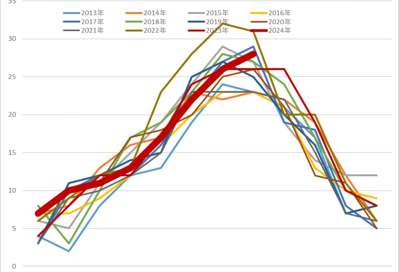 天候でわかるボジョレーワインの出来　2024年