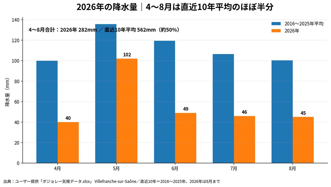 今年のボジョレーヌーヴォーの出来は？記録的な乾燥、小粒のぶどうから生まれる凝縮したヴィンテージ